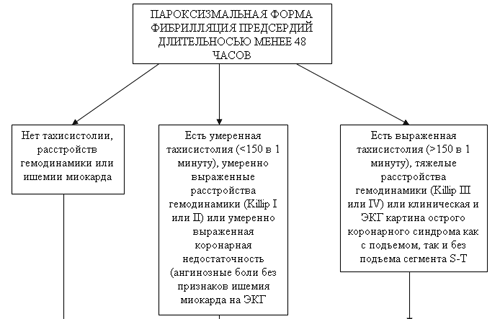 Что такое ТАХИКАРДИЯ ПАРОКСИЗМАЛЬНАЯ ЖЕЛУДОЧКОВАЯ?