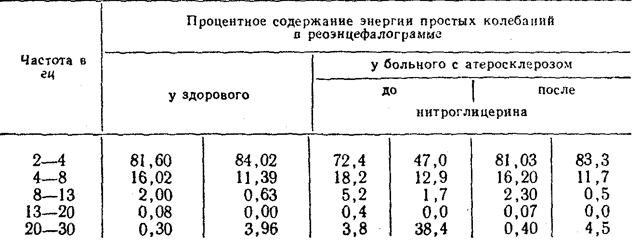 РЭГ (реоэнцефалография) сосудов головного мозга: что это такое и что показывает, методика обследования, расшифровка