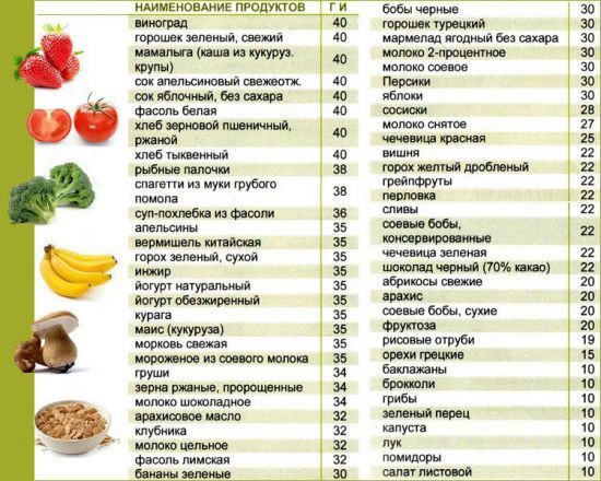 Диета при сахарном диабете 2 типа: рецепты блюд и продукты питания