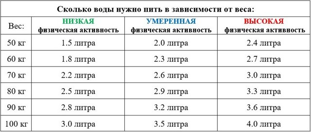 Сколько воды нужно пить в зависимости от веса