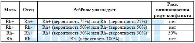 Беременность и группа крови