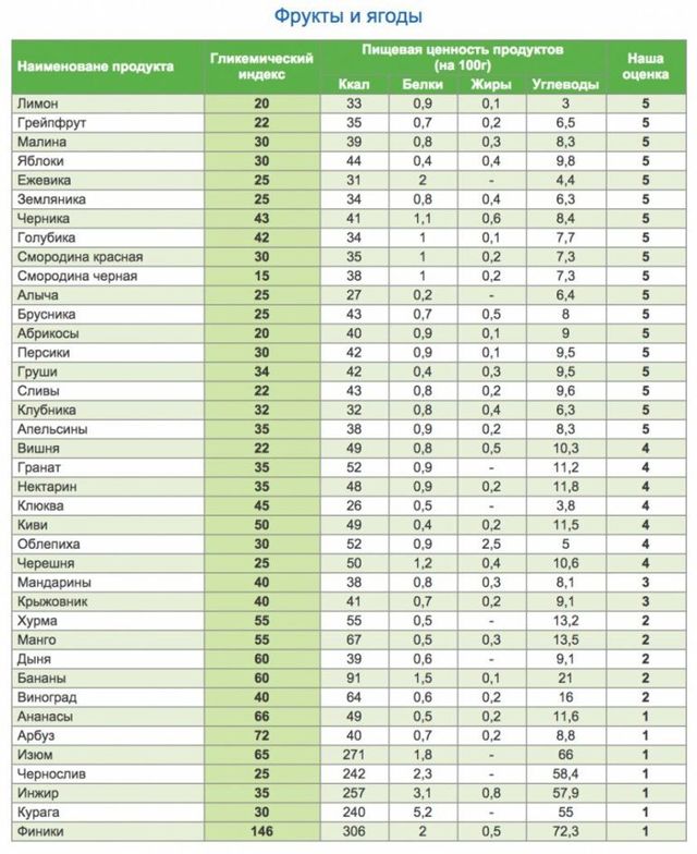 Гликемический индекс продуктов: полная таблица