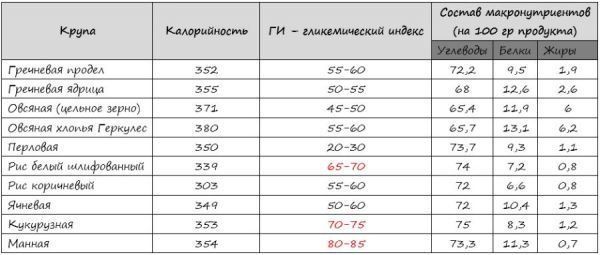 Пищевая ценность и гликемический индекс круп и каши