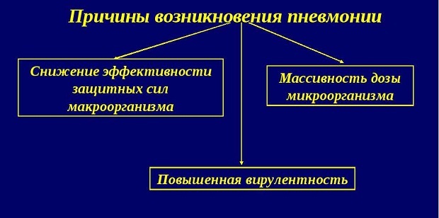 Симптомы пневмонии у взрослого человека: признаки без температуры, первое воспаление легких, вирусная, лечение