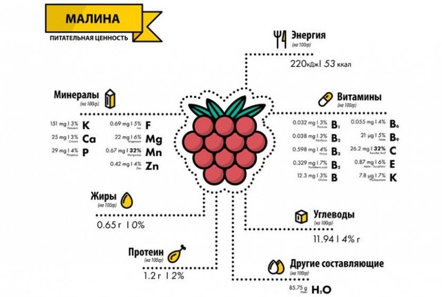 Малина повышает или понижает давление?