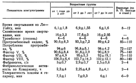 Тромбиновое время понижено при беременности
