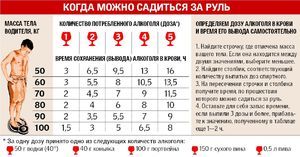 Сколько выходит алкоголь из организма: 8 методов быстрого выведения