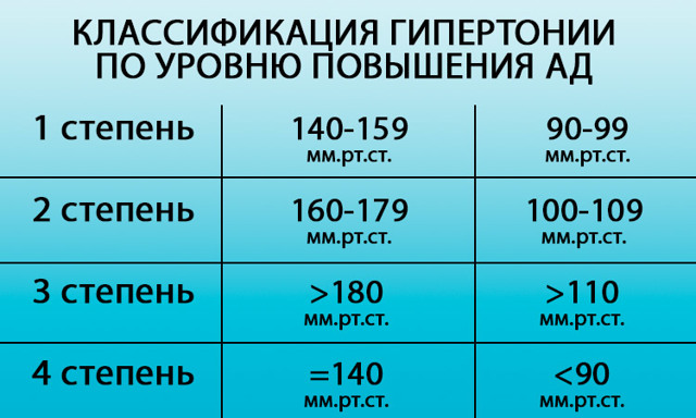 Тр 1 степени сердце что это - Лечение гипертонии