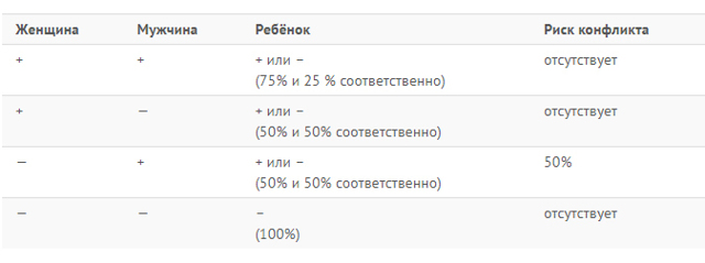 Совместимость крови для зачатия ребенка – таблица совместимости групп крови и резус факторов для зачатия