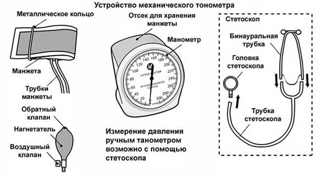 Как правильно измерить артериальное давление механическим тонометром?