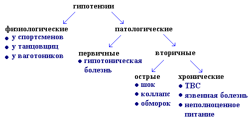 Низкое диастолическое давление – причины и меры лечения