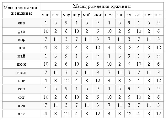 Как запланировать и зачать мальчика по овуляции, календарям и таблицам планирования пола, по обновлению крови