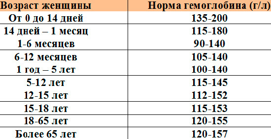 Норма гемоглобина в крови для детей, женщин и мужчин - таблица