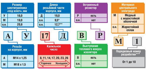 Как выбрать лучшие свечи зажигания для автомобиля ВАЗ