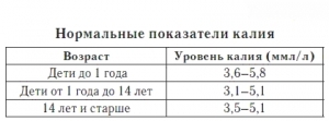 Норма калия в крови в организме у женщин, мужчин и детей
