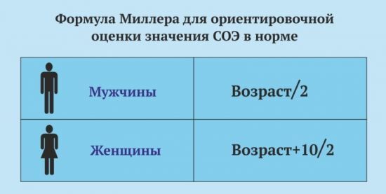 СОЭ в анализе крови: расшифровка, причины отклонений