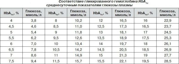 Гликированный гемоглобин в диагностике и контроле сахарного диабета 2 типа. - Доказательная медицина для всех