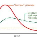 От чего зависит сахар в крови - Лечение диабета