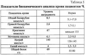 Билирубин в анализе крови: что это такое, норма у женщин и мужчин по возрасту (таблица), причины пониженных и повышенных показателей, лечение (диета)
