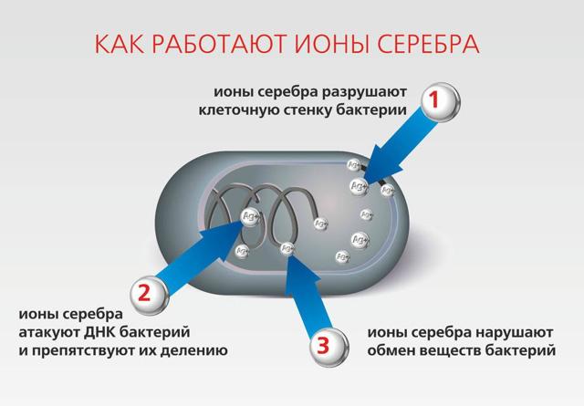 Мазь Аргосульфан с серебром для заживления ран - инструкция по применению