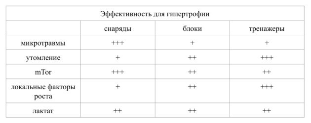 Свободные веса или тренажеры