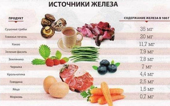 Пониженный гемоглобин: причины и последствия. Симптомы низкого гемоглобина. Как повысить гемоглобин до нормального уровня ( отзывы)
