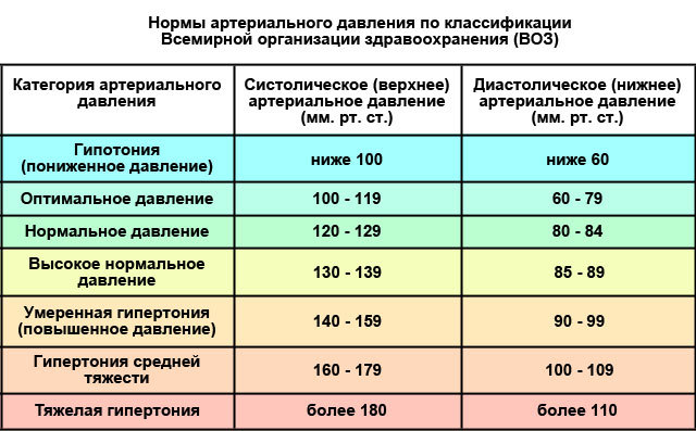 Давление 130 на 50- опасно ли для человека, подростка и что делать?