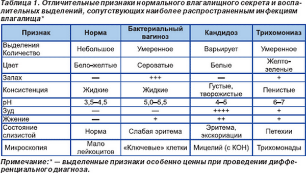 Белые выделения у женщин без запаха и зуда - Мамин советник