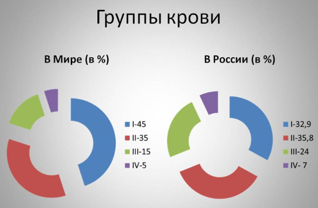 Самая распространенная группа крови