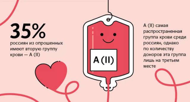Самая распространенная группа крови