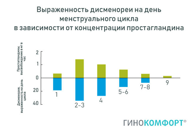 Дисменорея - что это такое и как от нее избавиться?