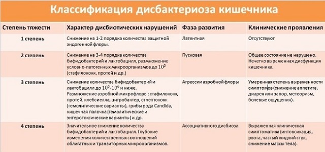 Дисбактериоз кишечника - симптомы, лечение, степени