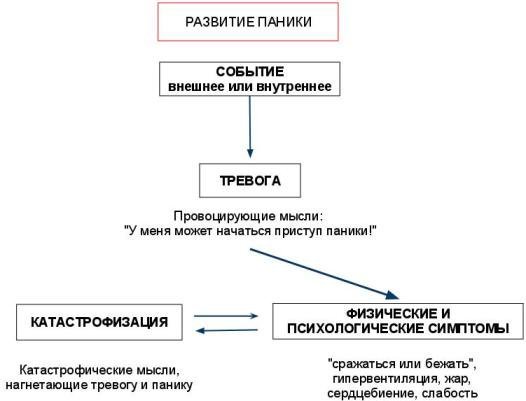 Панические атаки: причины, симптомы и лечение