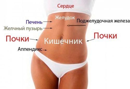 Боль в пояснице справа у женщин: может носить как физиологический, так и патологический характер, причины сильной боли в правой стороне, сзади и внизу