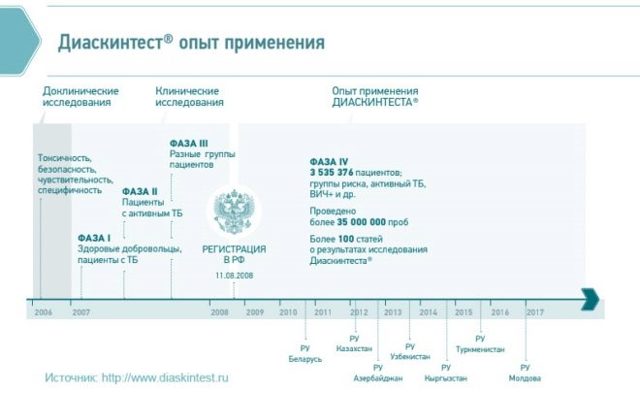 Диаскинтест результаты у детей: норма, положительный, отрицательный