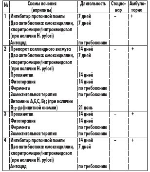 Дуоденит - что это? Симптомы и лечение, препараты, прогноз
