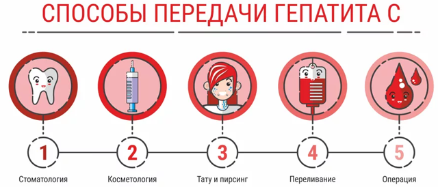Гепатит С – признаки, симптомы и генотипы, как передается гепатит С? Можно ли заразиться гепатитом С?
