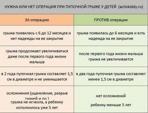 Пупочная грыжа у новорожденных - причины возникновения, симптомы, лечение и профилактика