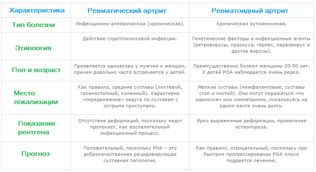 Ревматизм суставов - симптомы и лечение