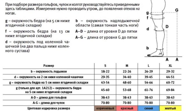 Компрессионное белье при варикозе: показания и противопоказания, виды, как правильно подобрать и как носить, классы компрессии, отзывы