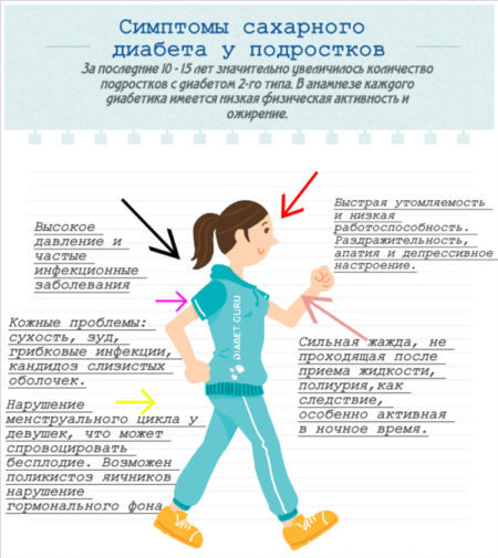Сахарный диабет у подростков - Лечение диабета