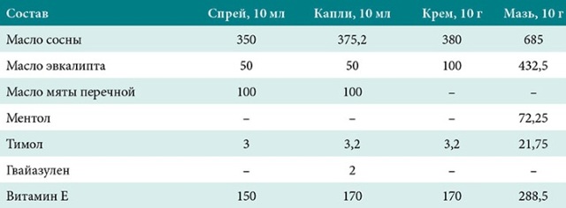 Пиносол - инструкция по применению, состав и аналоги. Пиносол при беременности и для детей, можно ли?