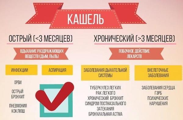 Сильный кашель без температуры у взрослого - причины и лечение