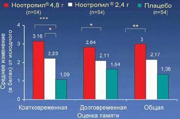 Ноотропил капсулы - официальная инструкция по применению, аналоги