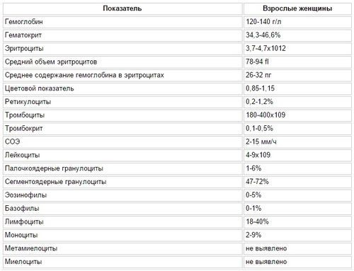 Свертываемость крови норма у женщин при беременности - Все про гипертонию