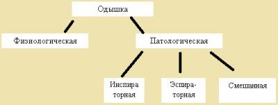 Одышка в покое и без нагрузки: причины и лечение
