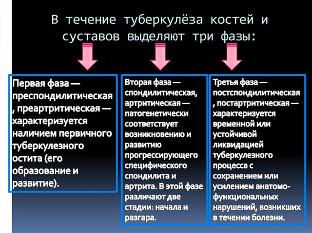 Туберкулез костей и суставов - симптомы и первые признаки