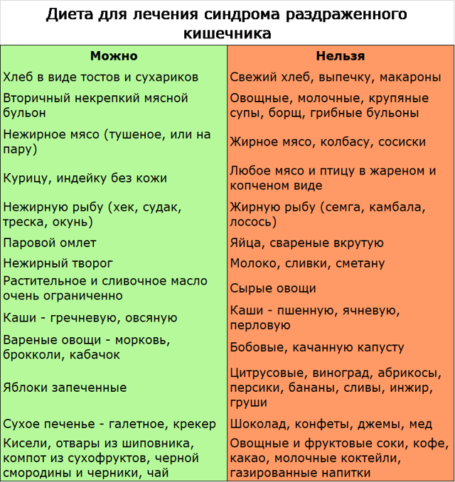 Синдром раздраженного кишечника и стресс: причины, симптомы и лечение