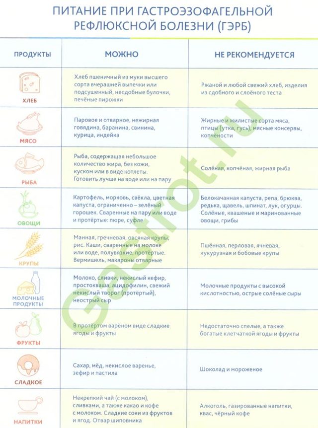 Изжога в горле: причины, симптомы, лечение