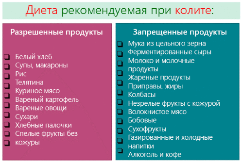 Энтероколит у взрослых: симптомы и лечение
